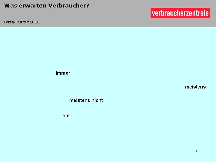 Was erwarten Verbraucher? Forsa-Institut 2010 immer meistens nicht nie 4 