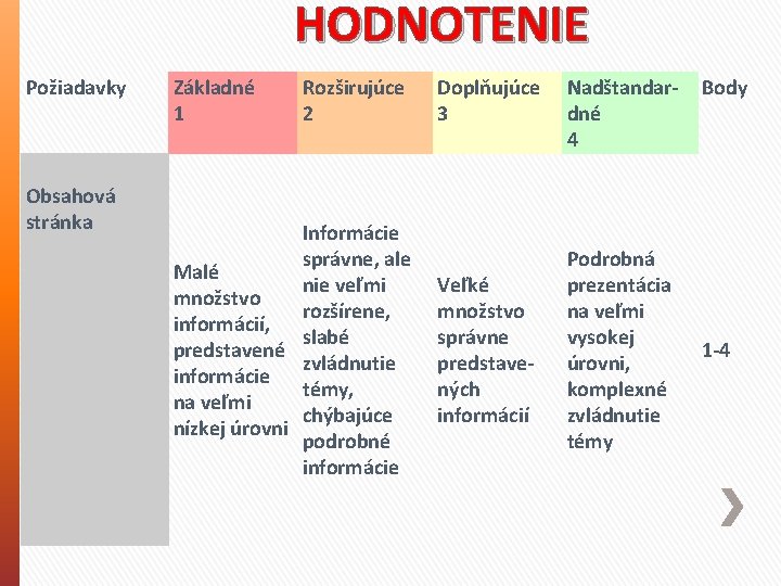 HODNOTENIE Požiadavky Obsahová stránka Základné 1 Rozširujúce 2 Informácie správne, ale Malé nie veľmi