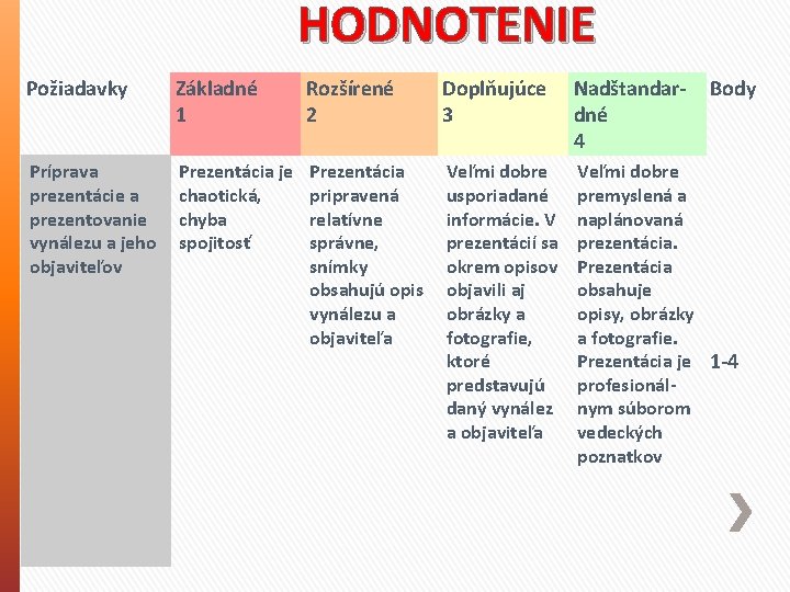 HODNOTENIE Požiadavky Základné 1 Rozšírené 2 Doplňujúce 3 Nadštandardné 4 Body Príprava prezentácie a