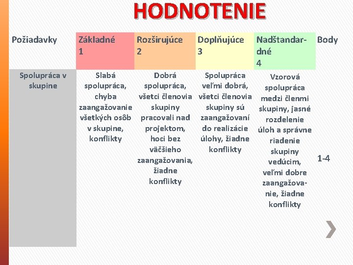 HODNOTENIE Požiadavky Spolupráca v skupine Základné 1 Rozširujúce 2 Slabá Dobrá spolupráca, chyba všetci