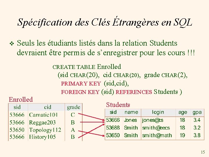 Spécification des Clés Étrangères en SQL v Seuls les étudiants listés dans la relation