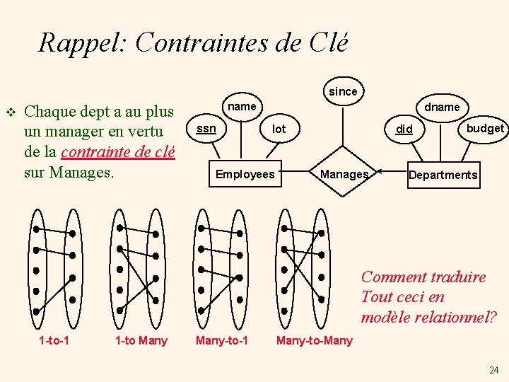 Rappel: Contraintes de Clé since v Chaque dept a au plus un manager en