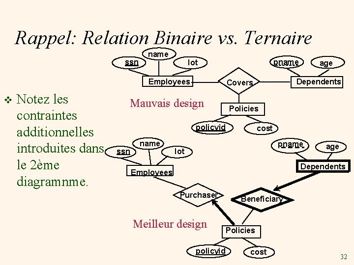 Rappel: Relation Binaire vs. Ternaire ssn name Employees v Notez les contraintes additionnelles introduites