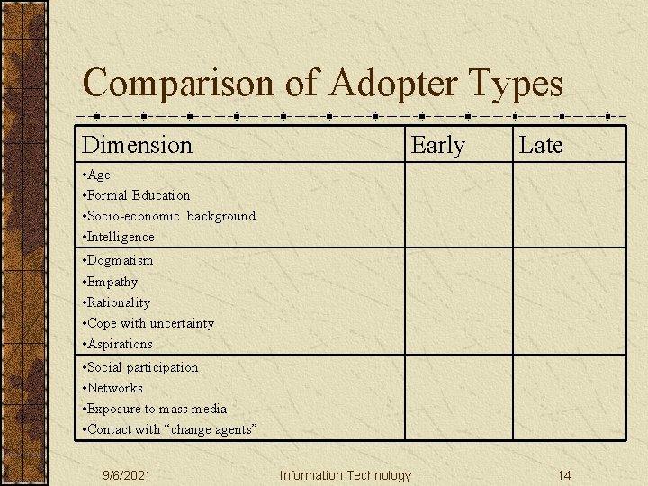 Comparison of Adopter Types Dimension Early Late • Age • Formal Education • Socio-economic
