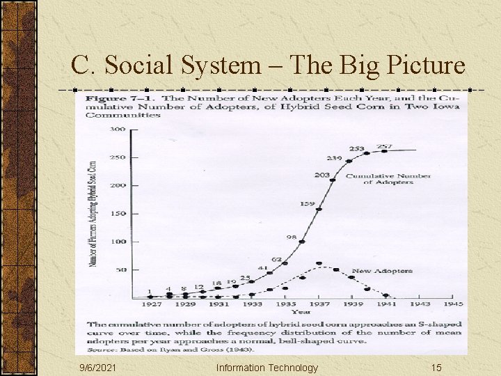 C. Social System – The Big Picture 9/6/2021 Information Technology 15 