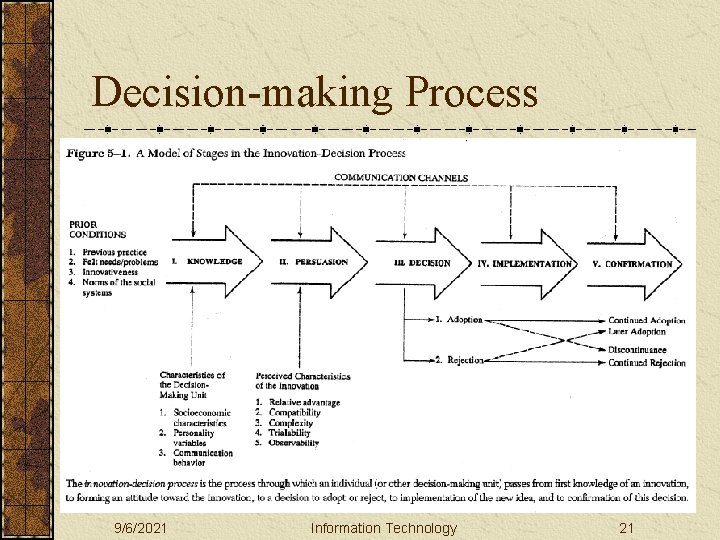 Decision-making Process 9/6/2021 Information Technology 21 