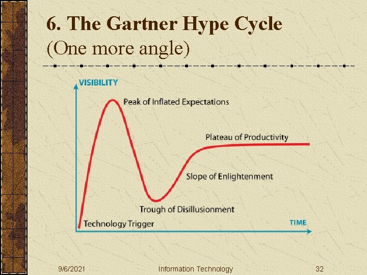 6. The Gartner Hype Cycle (One more angle) 9/6/2021 Information Technology 32 