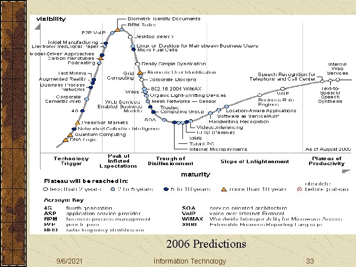 2006 Predictions 9/6/2021 Information Technology 33 