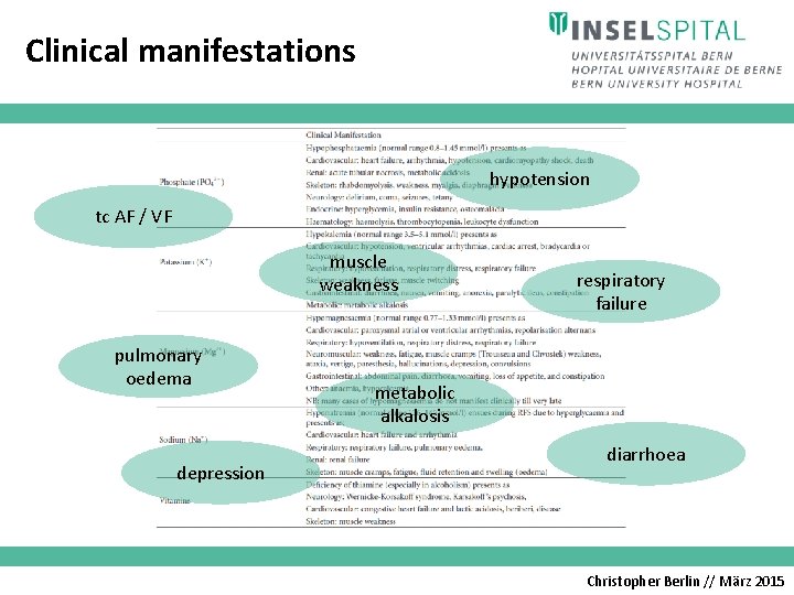 Clinical manifestations hypotension tc AF / VF muscle weakness pulmonary oedema depression respiratory failure
