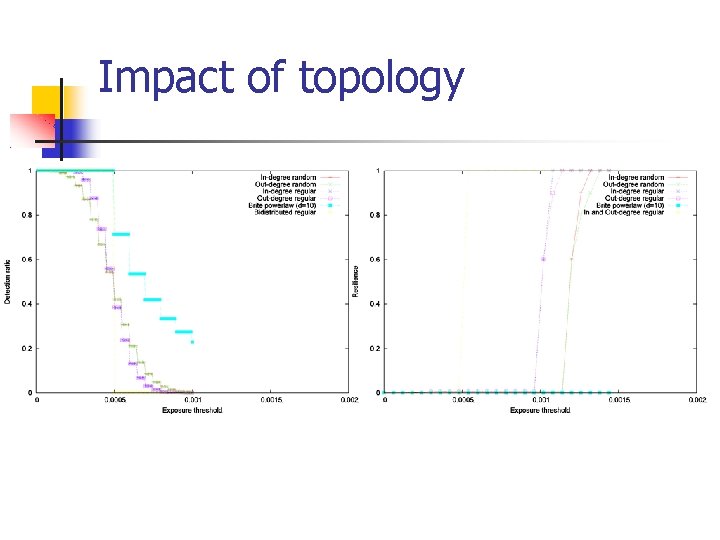 Impact of topology 