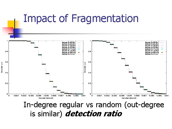 Impact of Fragmentation In-degree regular vs random (out-degree is similar) detection ratio 