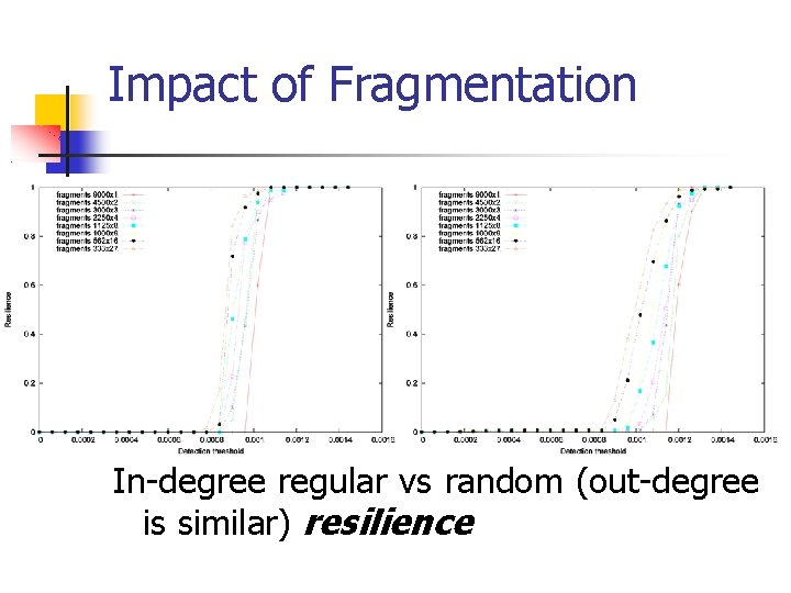 Impact of Fragmentation In-degree regular vs random (out-degree is similar) resilience 