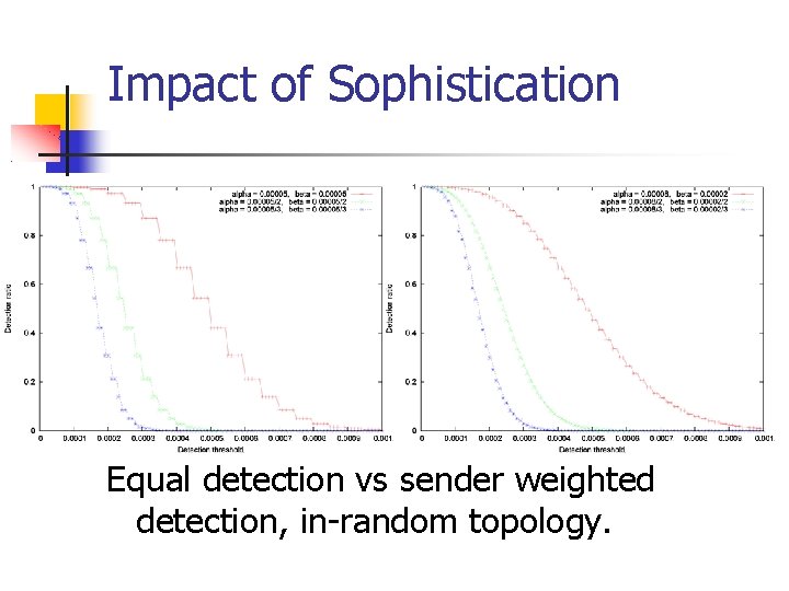Impact of Sophistication Equal detection vs sender weighted detection, in-random topology. 