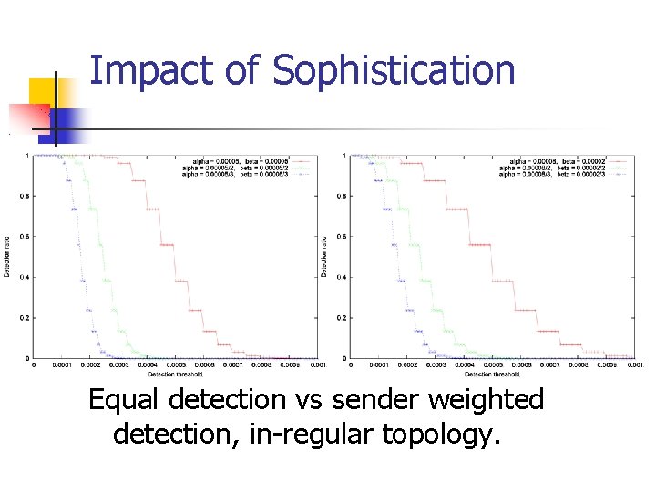 Impact of Sophistication Equal detection vs sender weighted detection, in-regular topology. 