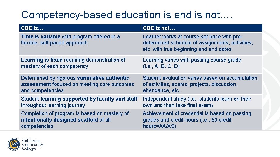 Competency-based education is and is not…. CBE is… CBE is not… Time is variable