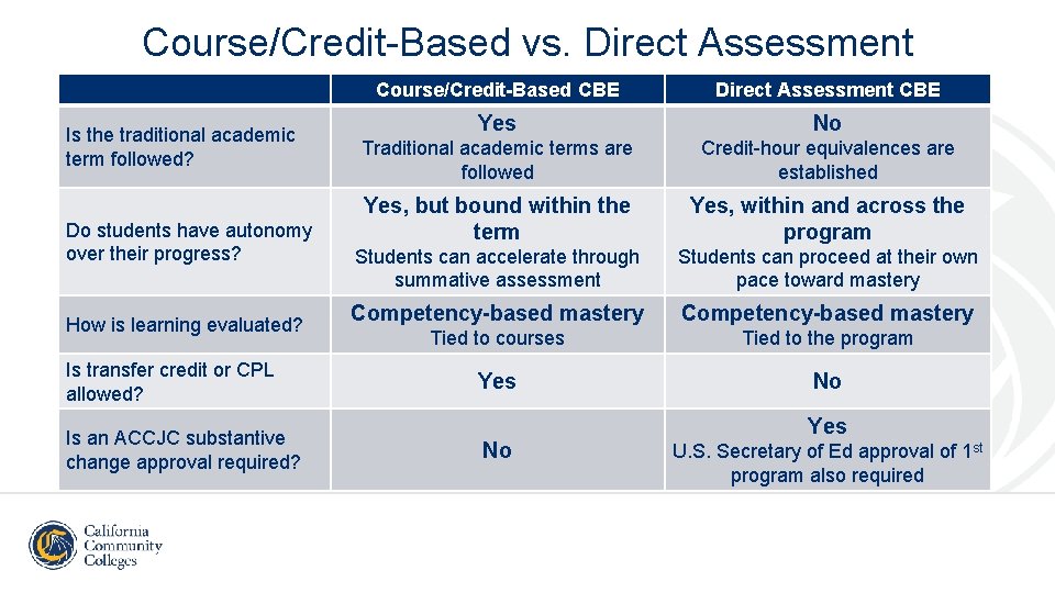 Course/Credit-Based vs. Direct Assessment Is the traditional academic term followed? Do students have autonomy
