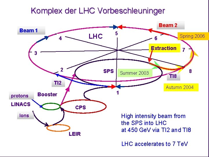 Komplex der LHC Vorbeschleuninger Beam 2 Beam 1 5 LHC 4 Extraction 3 2