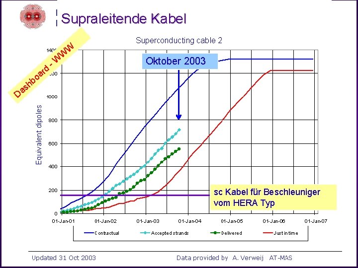 Supraleitende Kabel W d r oa -W W Oktober 2003 b h as D