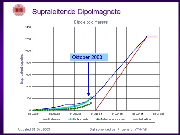 Supraleitende Dipolmagnete Oktober 2003 