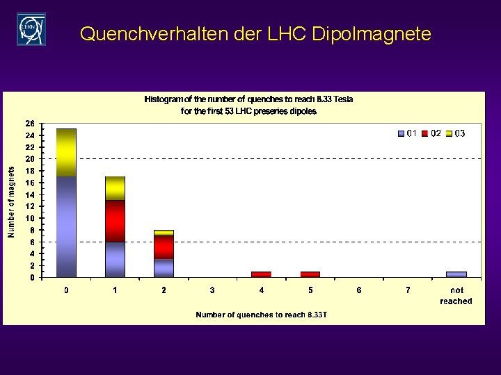 Quenchverhalten der LHC Dipolmagnete 