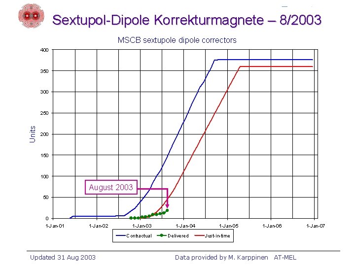 Sextupol-Dipole Korrekturmagnete – 8/2003 August 2003 