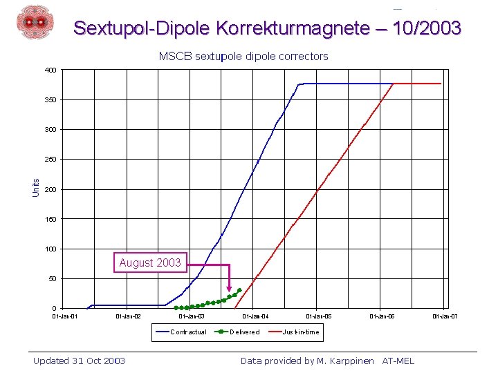 Sextupol-Dipole Korrekturmagnete – 10/2003 August 2003 