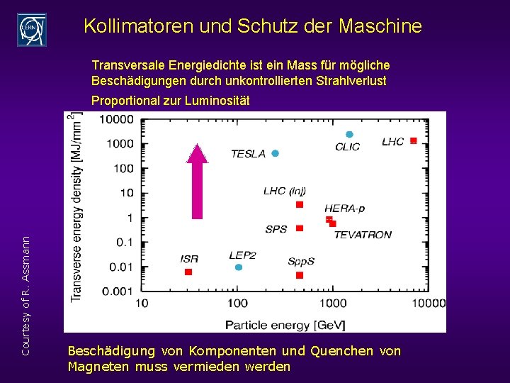 Kollimatoren und Schutz der Maschine Transversale Energiedichte ist ein Mass für mögliche Beschädigungen durch