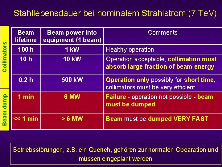 Beam dump Collimators Stahllebensdauer bei nominalem Strahlstrom (7 Te. V) Beam lifetime Beam power