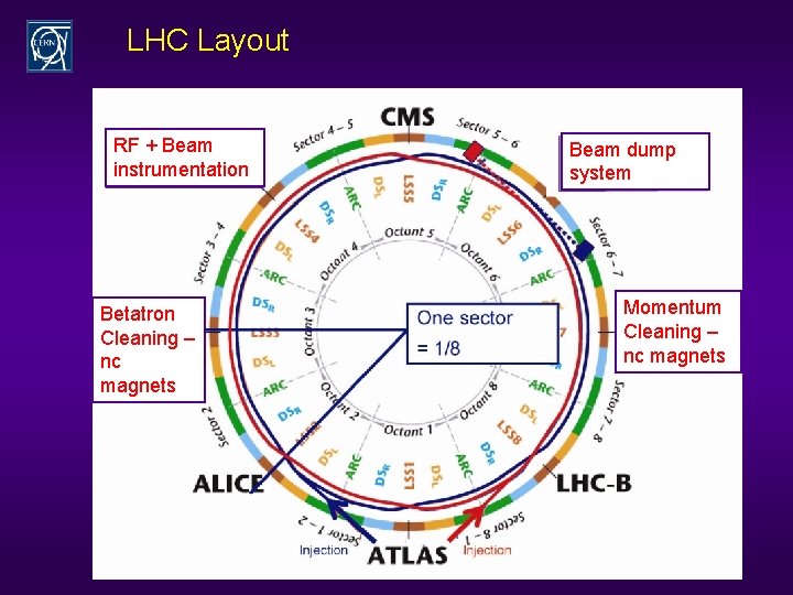 LHC Layout RF + Beam instrumentation Betatron Cleaning – nc magnets Beam dump system