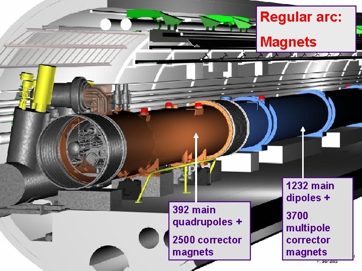 Regular arc: Magnets 1232 main dipoles + 392 main quadrupoles + 2500 corrector magnets