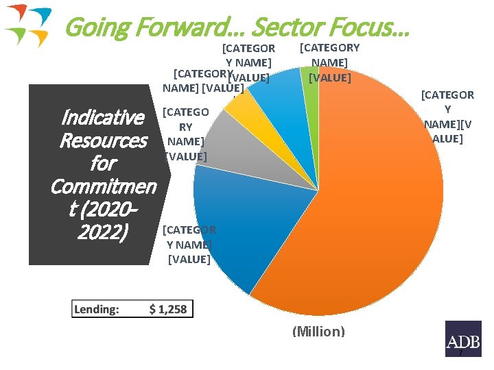 Going Forward… Sector Focus… [CATEGOR Y NAME] [CATEGORY[VALUE] NAME] [VALUE] Indicative Resources for Commitmen