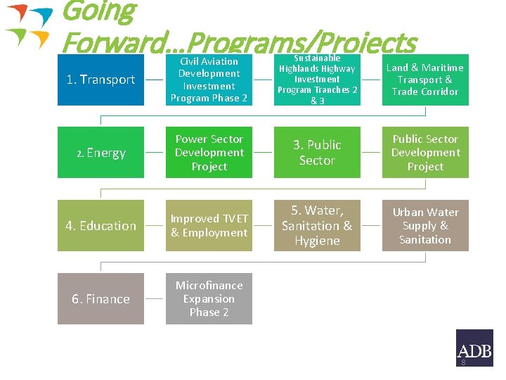 Going Forward…Programs/Projects 1. Transport Civil Aviation Development Investment Program Phase 2 Sustainable Highlands Highway