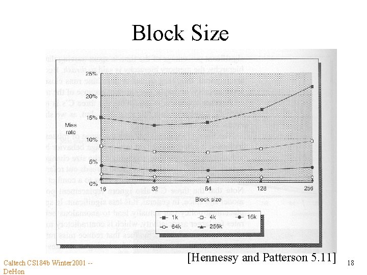 Block Size Caltech CS 184 b Winter 2001 -De. Hon [Hennessy and Patterson 5.