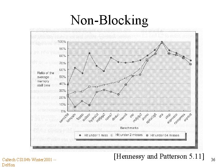 Non-Blocking Caltech CS 184 b Winter 2001 -De. Hon [Hennessy and Patterson 5. 11]