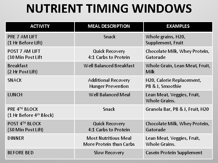 NUTRIENT TIMING WINDOWS ACTIVITY MEAL DESCRIPTION EXAMPLES PRE 7 AM LIFT (1 Hr Before