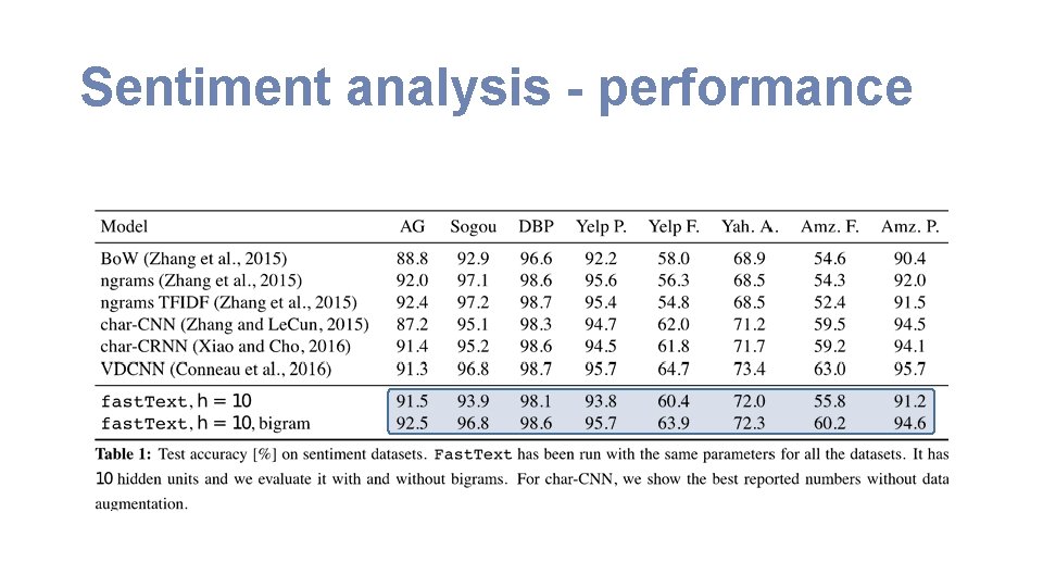 Sentiment analysis - performance 