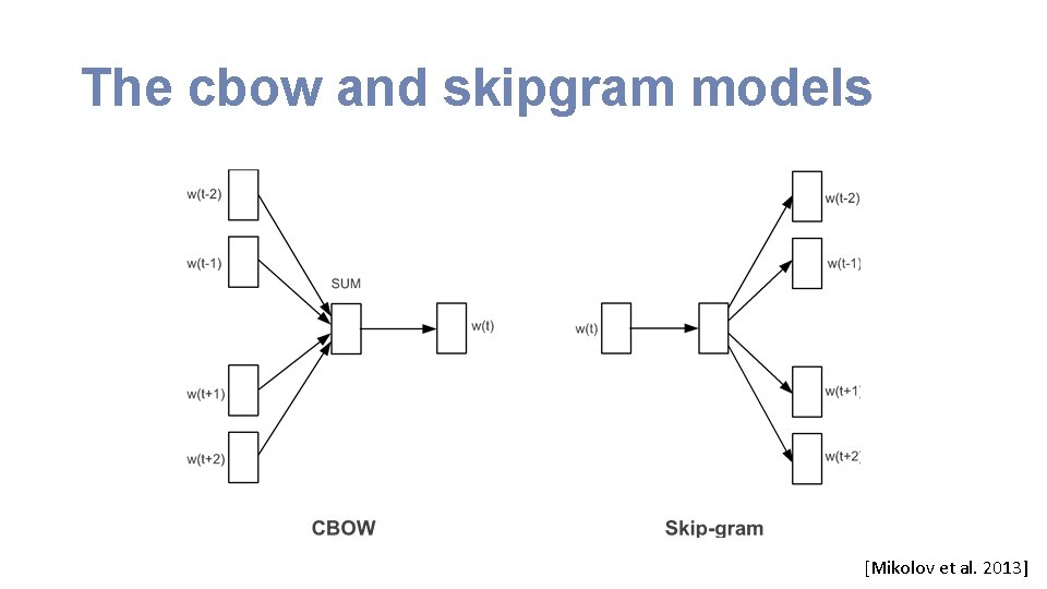 The cbow and skipgram models [Mikolov et al. 2013] 