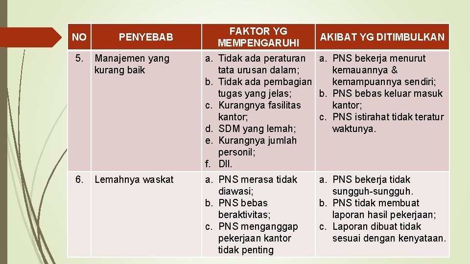 NO PENYEBAB FAKTOR YG MEMPENGARUHI AKIBAT YG DITIMBULKAN 5. Manajemen yang kurang baik a.