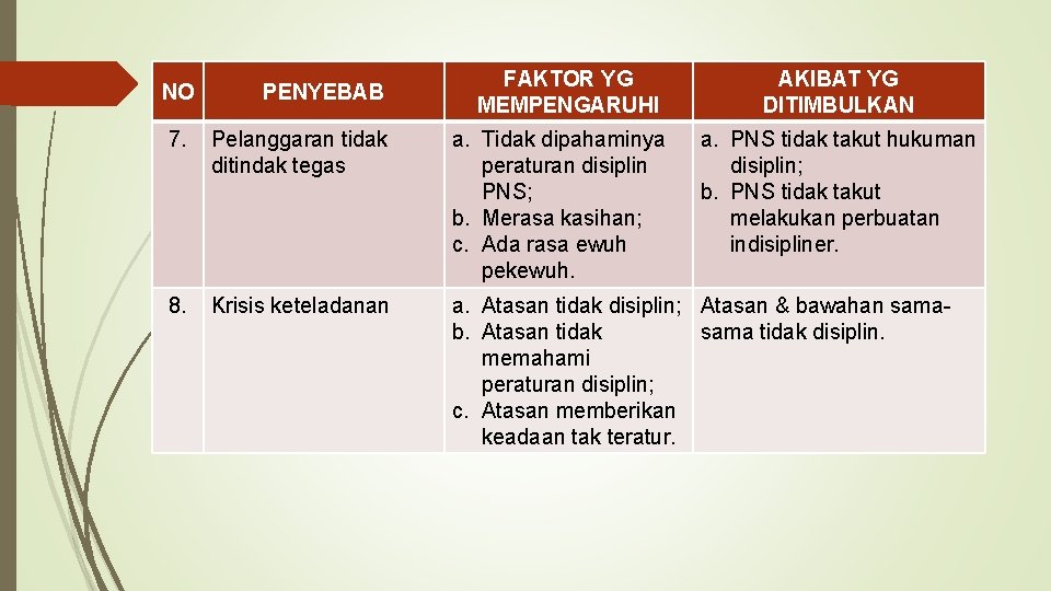 NO PENYEBAB FAKTOR YG MEMPENGARUHI AKIBAT YG DITIMBULKAN 7. Pelanggaran tidak ditindak tegas a.