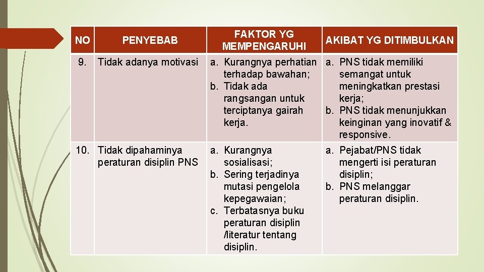 NO PENYEBAB 9. Tidak adanya motivasi 10. Tidak dipahaminya peraturan disiplin PNS FAKTOR YG