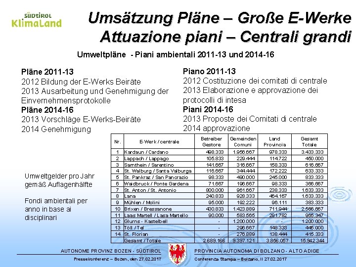 Umsätzung Pläne – Große E-Werke Attuazione piani – Centrali grandi Umweltpläne - Piani ambientali