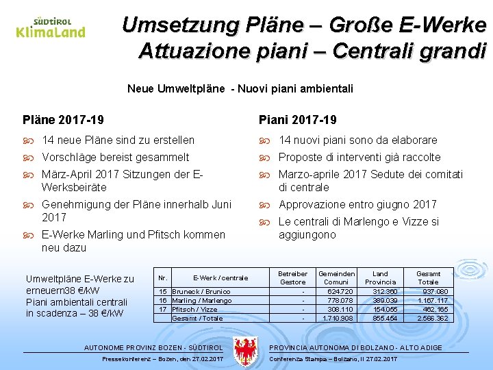 Umsetzung Pläne – Große E-Werke Attuazione piani – Centrali grandi Neue Umweltpläne - Nuovi
