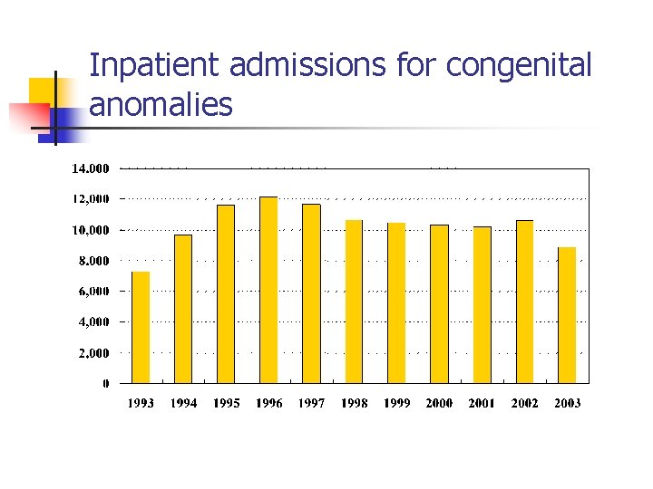 Inpatient admissions for congenital anomalies 
