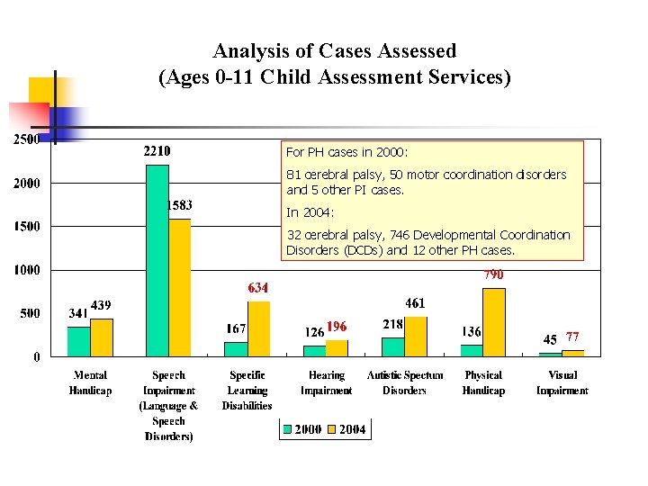 Analysis of Cases Assessed (Ages 0 -11 Child Assessment Services) For PH cases in