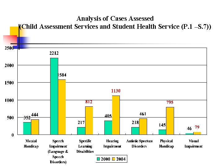 Analysis of Cases Assessed (Child Assessment Services and Student Health Service (P. 1 –S.