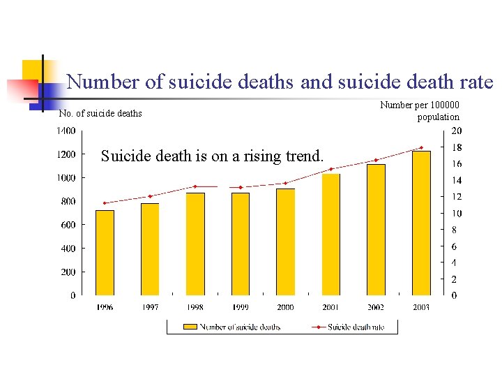 Number of suicide deaths and suicide death rate No. of suicide deaths Suicide death
