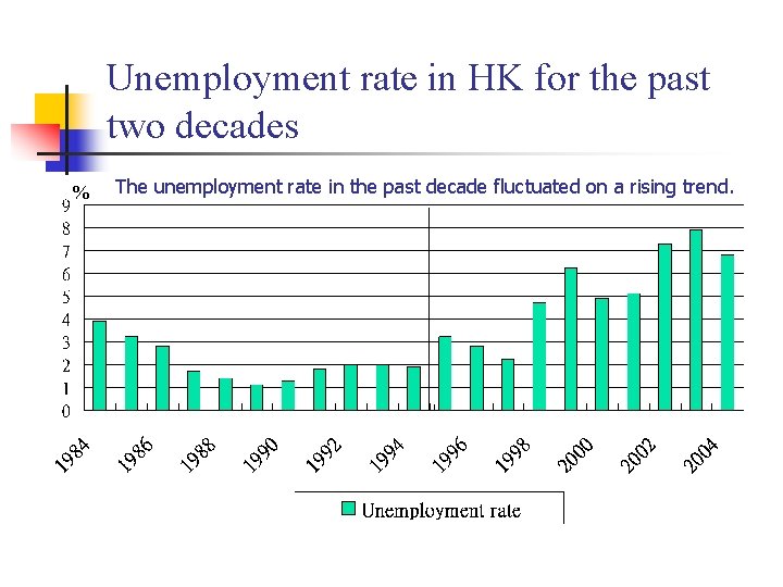 Unemployment rate in HK for the past two decades % The unemployment rate in
