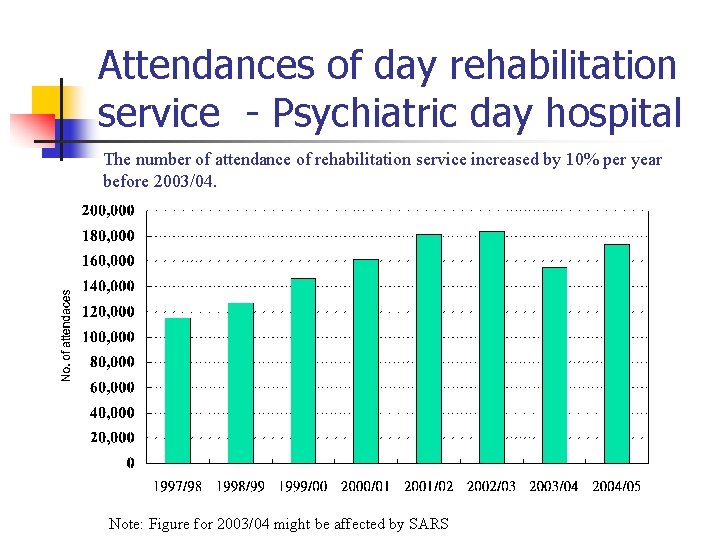 Attendances of day rehabilitation service - Psychiatric day hospital The number of attendance of