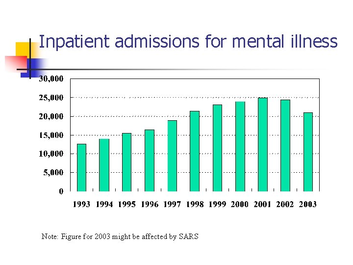 Inpatient admissions for mental illness Note: Figure for 2003 might be affected by SARS