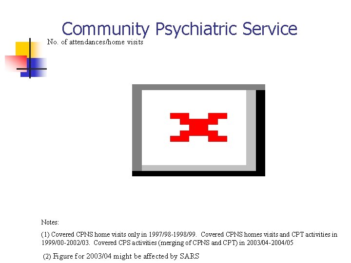 Community Psychiatric Service No. of attendances/home visits Notes: (1) Covered CPNS home visits only